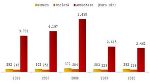 Private equity, oito bilhões de euros por 1.500 intervenções em empresas italianas