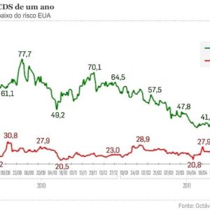 Investire in Brasile è sempre meno rischioso