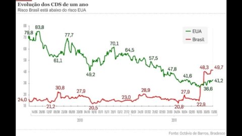 Investiția în Brazilia este din ce în ce mai puțin riscantă