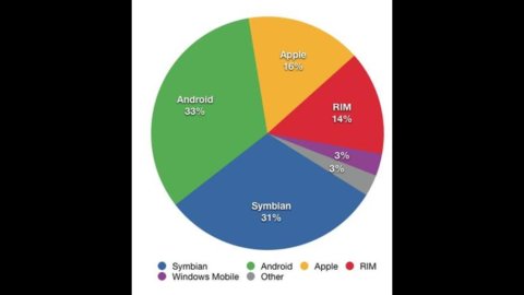 Intel-Google, aliansi untuk tablet dan smartphone. Sekarang filosofi "seluler" menang