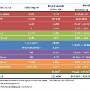 Infrastrutture: 260 miliardi per energia, autostrade, ferrovie, tlc, acqua, rifiuti ma chi li trova?