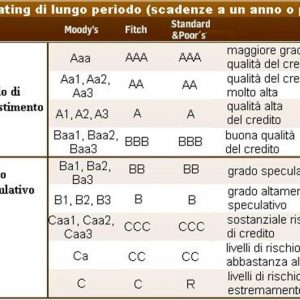 Moody’s bacchetta l’Italia e premia il Brasile