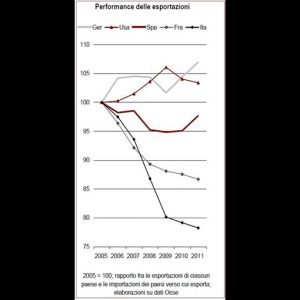 Ref: le commerce mondial ralentit et les exportations italiennes ralentissent en Europe