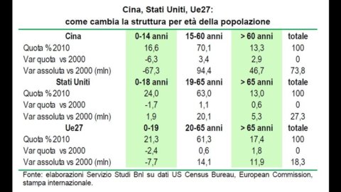 Cina e Usa: i dati dei censimenti. L’invecchiamento della popolazione è un male comune