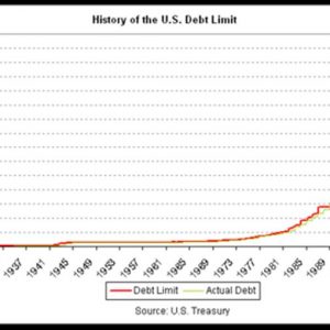 Aux États-Unis, s'il y a un accord sur le plafond, le ratio dette/PIB atteindra 60 % après plus de 100 ans