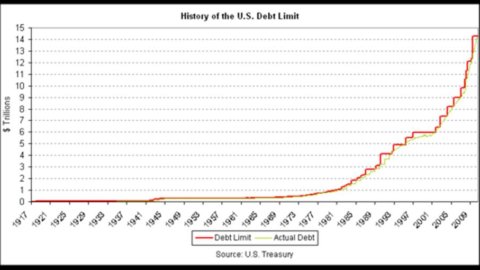 Usa, se ci sarà l’accordo sul tetto il rapporto debito-Pil raggiungerà dopo più di 60 anni il 100%