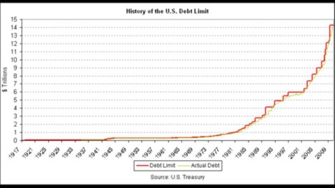 USA, wenn es eine Einigung über die Obergrenze gibt, wird das Schulden-BIP-Verhältnis nach mehr als 60 Jahren 100 % erreichen