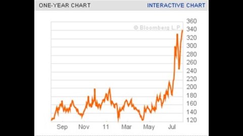 Spread Btp/Bund, toujours un record à 354 pb