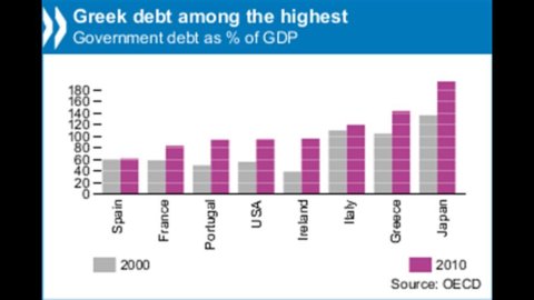 OECD: the right reforms are enough for Greece