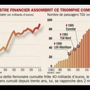 O TGV, símbolo da França, completa 30 anos: grande sucesso de público, mas desastre de gestão