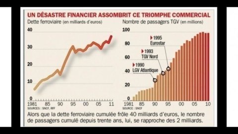 O TGV, símbolo da França, completa 30 anos: grande sucesso de público, mas desastre de gestão