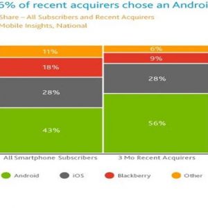 Auch bei der Telefonie bricht Google durch: Mit Android hat es das iPhone auf dem US-amerikanischen und französischen Markt überflügelt