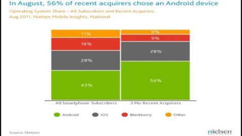 टेलीफ़ोनी में भी Google ने सफलता हासिल की है: Android के साथ इसने US और फ़्रेंच बाज़ारों में iPhone को पीछे छोड़ दिया है