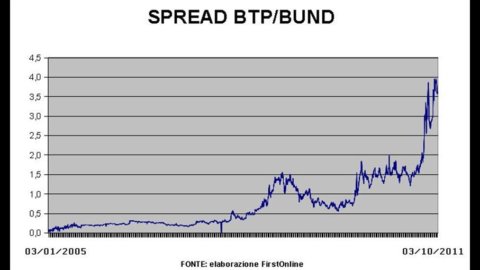 The Btp-Bund spread flies again. The evolution since 2005