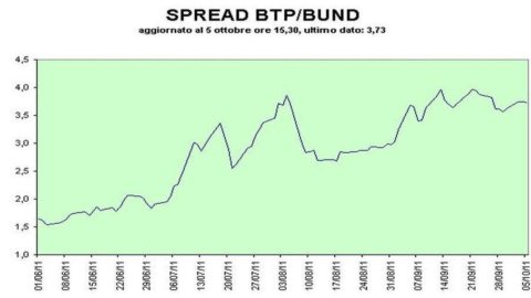 Lo spread fra Btp e Bund resiste a Moody’s, forse grazie agli aiuti della Bce