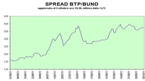 Btp ve Bund arasındaki fark, belki de ECB'nin yardımıyla Moody's'e direniyor