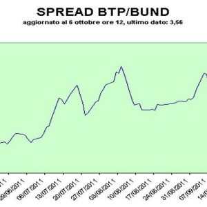 Spread Btp-Bund volta abaixo de 360 ​​pontos base, bolsa segue em alta