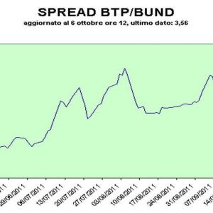 Spread Btp-Bund torna sotto i 360 punti base, la Borsa continua a guadagnare