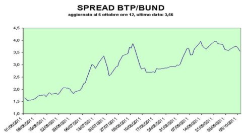 スプレッドBtp-Bundのリターンは360ベーシスポイントを下回り、株式市場は引き続き上昇