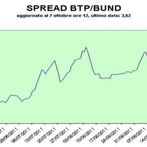 Spread Btp-Bund torna sopra quota 360 punti