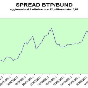 اسپریڈ Btp-Bund 360 پوائنٹس سے اوپر لوٹتا ہے۔