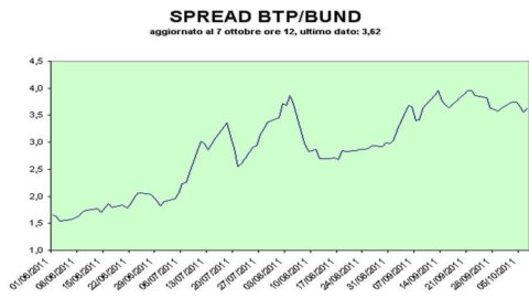 Спред Btp-Bund возвращается выше 360 пунктов