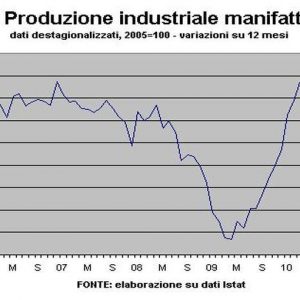 Istat, Industria: produzione agosto +4,3%, aumento top dal 2000