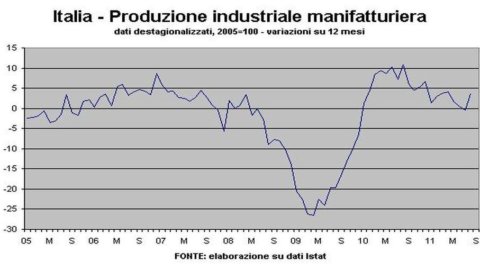 Istat، صنعت: اگست کی پیداوار +4,3%، 2000 کے بعد سب سے زیادہ اضافہ