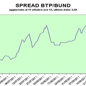 Spread Btp-Bund，拍卖后稳定在350点上方