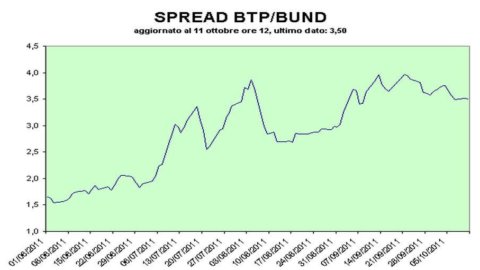 Spread Btp-Bund, stable after the auction just above 350 points