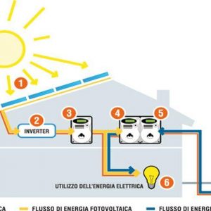 Fotovoltaico, ora è boom per l’autoconsumo di famiglie e Pmi