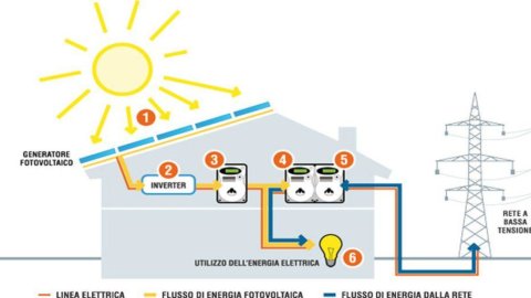 太陽光発電、今では家庭や中小企業の自家消費向けに活況を呈しています