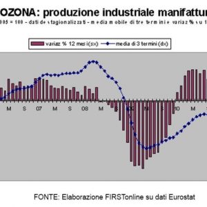 Zona euro, produzione industriale ad agosto sopra le stime: +5,3% rispetto al 2010