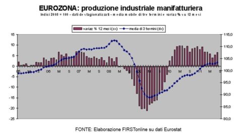 Zona euro, produzione industriale ad agosto sopra le stime: +5,3% rispetto al 2010