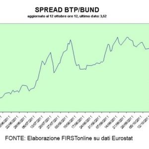 Spread Btp-Bund, breve impennata e ritorno a quota 355 pb