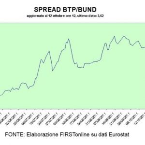 Spread Btp-Bund, short surge e retorna para 355 bps