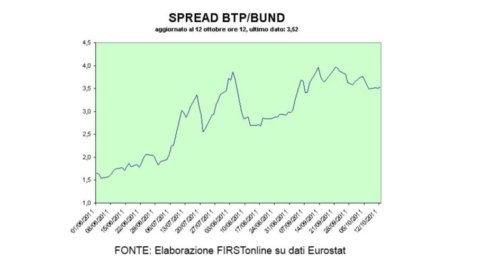 Spread Btp-Bund, short surge e retorna para 355 bps