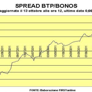 Berlusconi spricht und die Spreads steigen