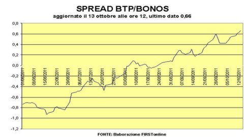 Berlusconi spricht und die Spreads steigen