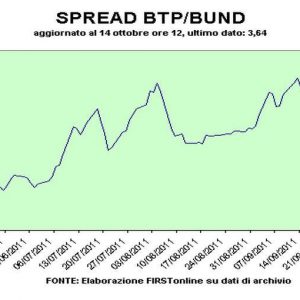 Spread abaixo de 370 bps: voto de confiança no Governo aquece mercado, BCE atua como bombeiro