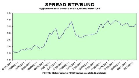 Spread back below 370 bps: the vote of confidence in the Government heats up the market, the ECB acts as a firefighter