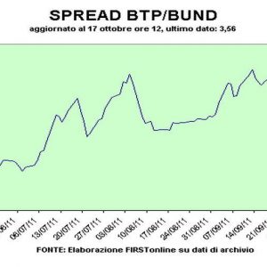 Spread Btp-Bund：早上震荡，然后回到360 bps上方