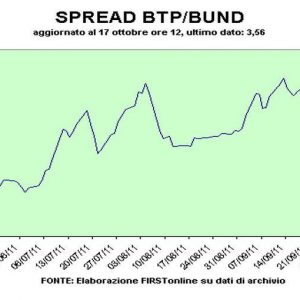 Spread Btp-Bund: Swings morgens, dann wieder über 360 bp