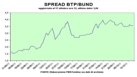 Spread Btp-Bund: Swings morgens, dann wieder über 360 bp