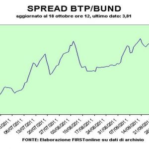 Spread Btp-Bund torna oltre 380 pb, quello della Francia ai massimi da 16 anni (101 pb)