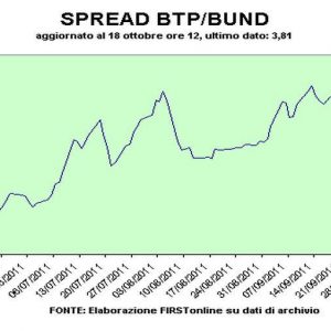 Răspândiți Btp-Bund înapoi peste 380 bps, cel al Franței la un maxim din ultimii 16 ani (101 bps)