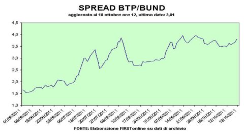 Spread Btp-Bund torna oltre 380 pb, quello della Francia ai massimi da 16 anni (101 pb)
