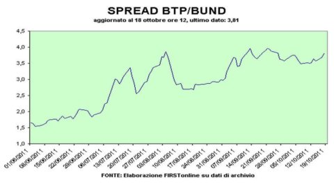 Spread Btp-Bund back over 380 bps, that of France at a 16-year high (101 bps)