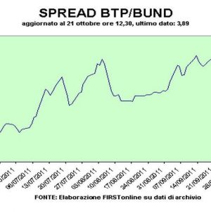 Spread Btp-Bund retorna abaixo de 400