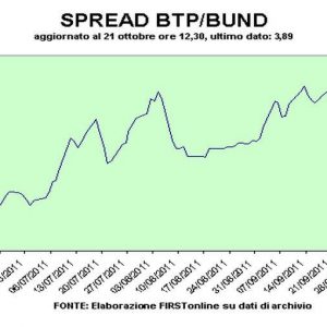 Spread Btp-Bund torna sotto quota 400